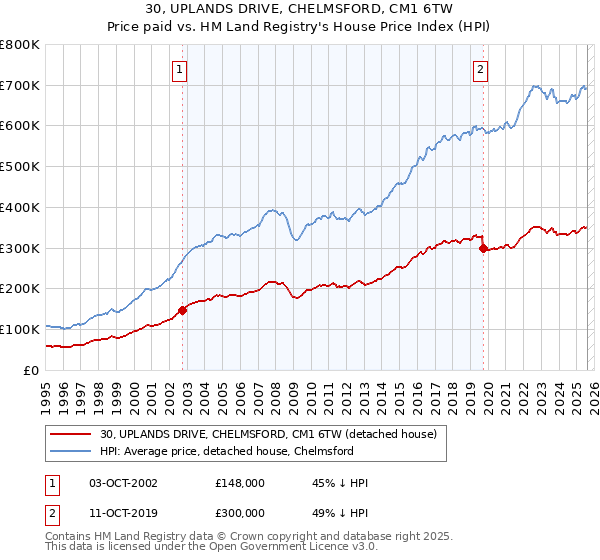 30, UPLANDS DRIVE, CHELMSFORD, CM1 6TW: Price paid vs HM Land Registry's House Price Index