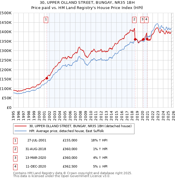 30, UPPER OLLAND STREET, BUNGAY, NR35 1BH: Price paid vs HM Land Registry's House Price Index