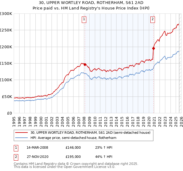 30, UPPER WORTLEY ROAD, ROTHERHAM, S61 2AD: Price paid vs HM Land Registry's House Price Index