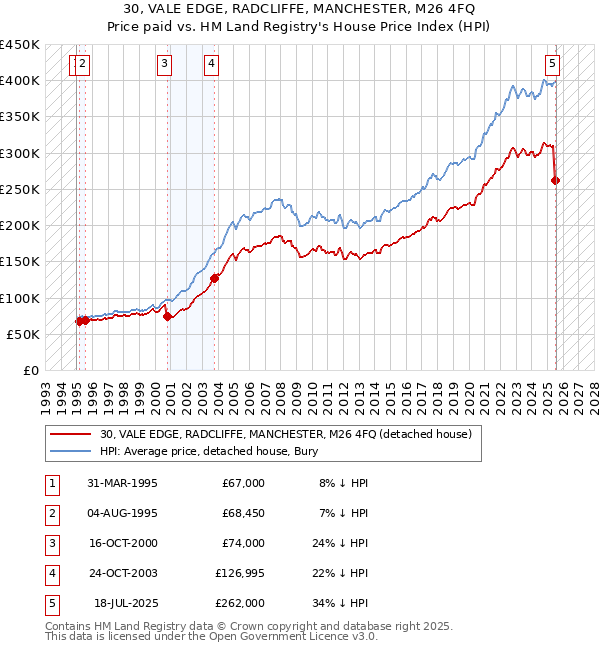 30, VALE EDGE, RADCLIFFE, MANCHESTER, M26 4FQ: Price paid vs HM Land Registry's House Price Index