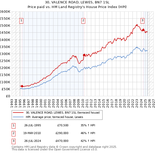 30, VALENCE ROAD, LEWES, BN7 1SL: Price paid vs HM Land Registry's House Price Index