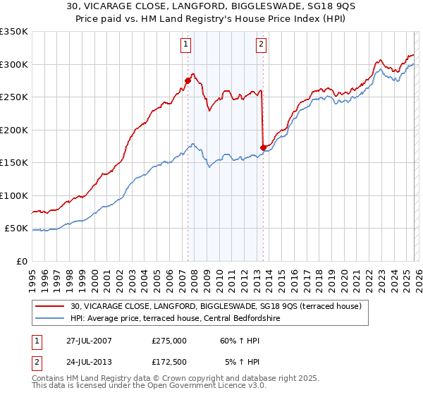 30, VICARAGE CLOSE, LANGFORD, BIGGLESWADE, SG18 9QS: Price paid vs HM Land Registry's House Price Index