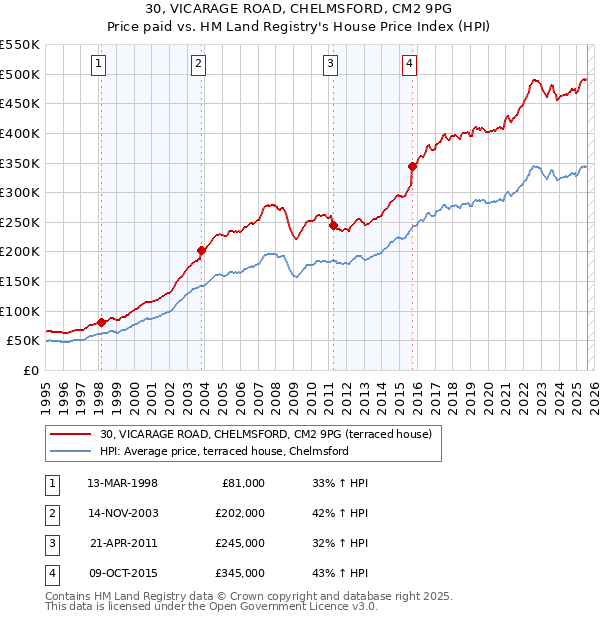 30, VICARAGE ROAD, CHELMSFORD, CM2 9PG: Price paid vs HM Land Registry's House Price Index
