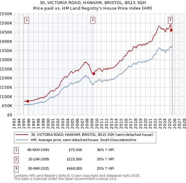 30, VICTORIA ROAD, HANHAM, BRISTOL, BS15 3QH: Price paid vs HM Land Registry's House Price Index