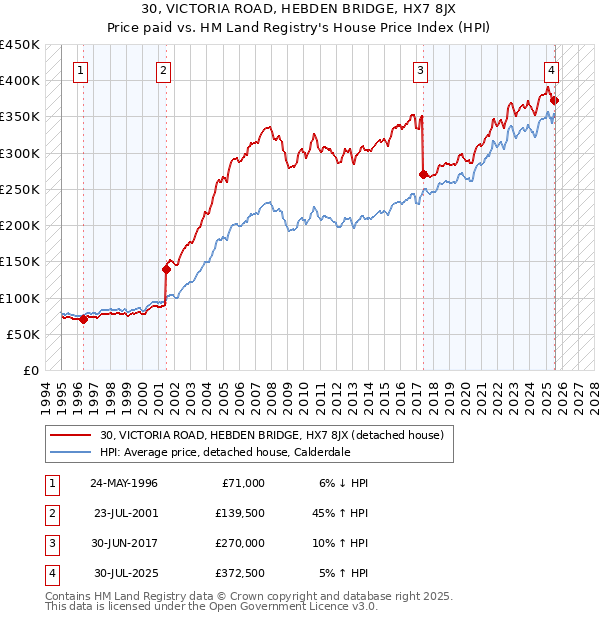 30, VICTORIA ROAD, HEBDEN BRIDGE, HX7 8JX: Price paid vs HM Land Registry's House Price Index