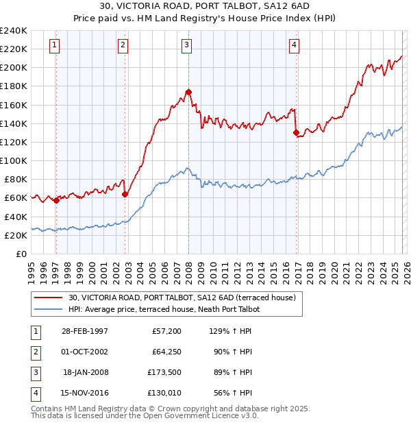 30, VICTORIA ROAD, PORT TALBOT, SA12 6AD: Price paid vs HM Land Registry's House Price Index