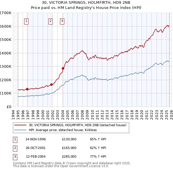 30, VICTORIA SPRINGS, HOLMFIRTH, HD9 2NB: Price paid vs HM Land Registry's House Price Index