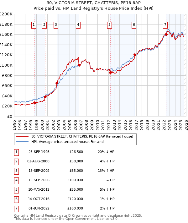 30, VICTORIA STREET, CHATTERIS, PE16 6AP: Price paid vs HM Land Registry's House Price Index