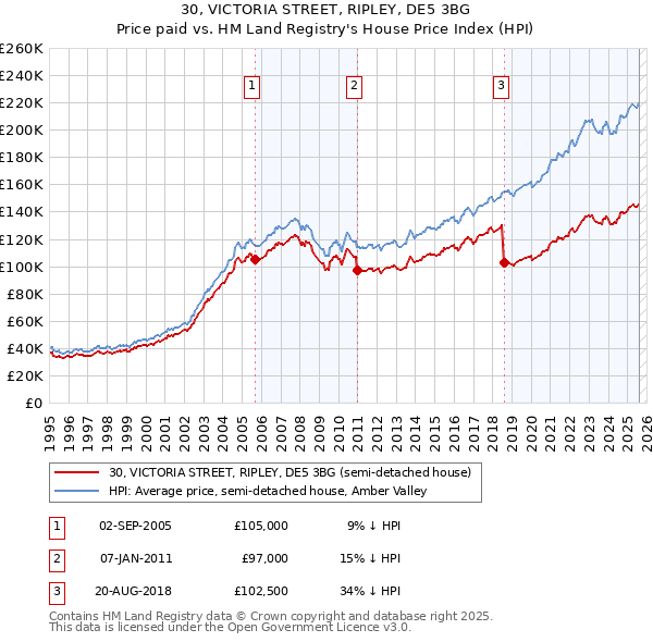 30, VICTORIA STREET, RIPLEY, DE5 3BG: Price paid vs HM Land Registry's House Price Index