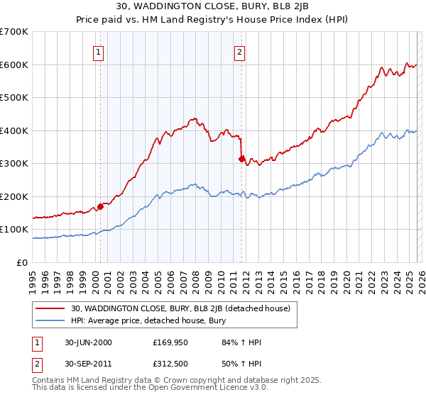 30, WADDINGTON CLOSE, BURY, BL8 2JB: Price paid vs HM Land Registry's House Price Index