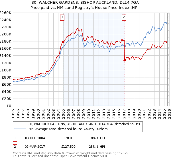 30, WALCHER GARDENS, BISHOP AUCKLAND, DL14 7GA: Price paid vs HM Land Registry's House Price Index