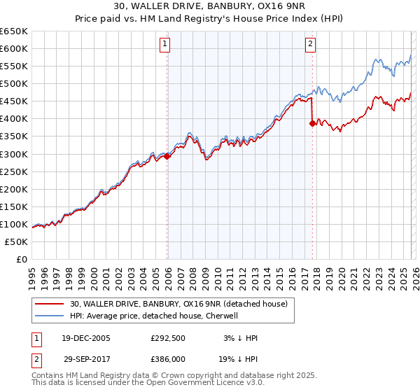 30, WALLER DRIVE, BANBURY, OX16 9NR: Price paid vs HM Land Registry's House Price Index