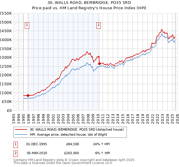 30, WALLS ROAD, BEMBRIDGE, PO35 5RD: Price paid vs HM Land Registry's House Price Index