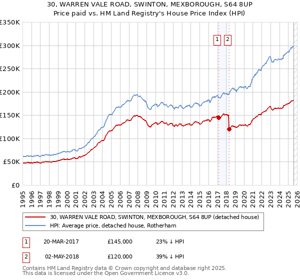 30, WARREN VALE ROAD, SWINTON, MEXBOROUGH, S64 8UP: Price paid vs HM Land Registry's House Price Index