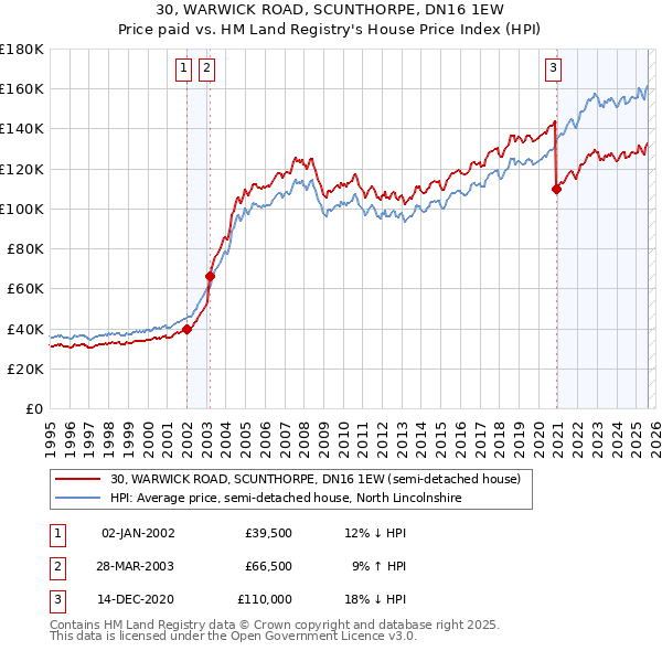 30, WARWICK ROAD, SCUNTHORPE, DN16 1EW: Price paid vs HM Land Registry's House Price Index
