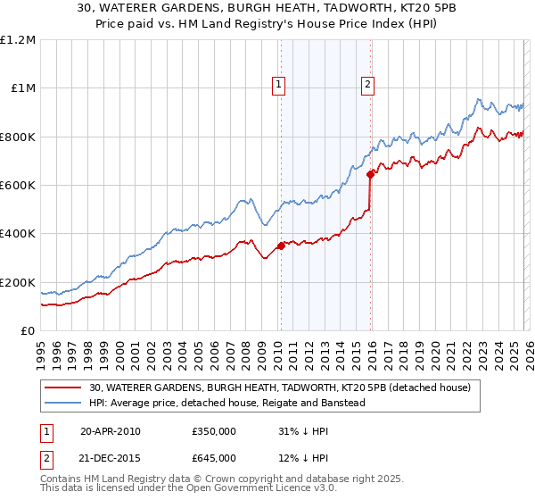 30, WATERER GARDENS, BURGH HEATH, TADWORTH, KT20 5PB: Price paid vs HM Land Registry's House Price Index