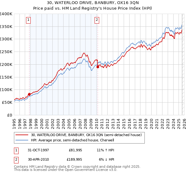 30, WATERLOO DRIVE, BANBURY, OX16 3QN: Price paid vs HM Land Registry's House Price Index