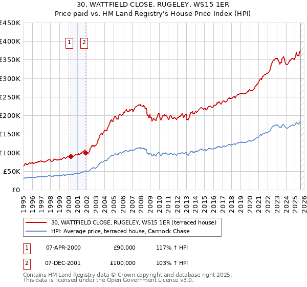 30, WATTFIELD CLOSE, RUGELEY, WS15 1ER: Price paid vs HM Land Registry's House Price Index