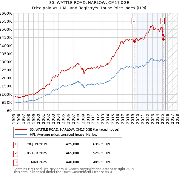30, WATTLE ROAD, HARLOW, CM17 0GE: Price paid vs HM Land Registry's House Price Index