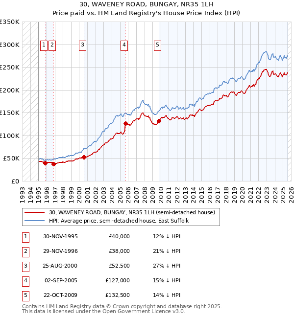 30, WAVENEY ROAD, BUNGAY, NR35 1LH: Price paid vs HM Land Registry's House Price Index