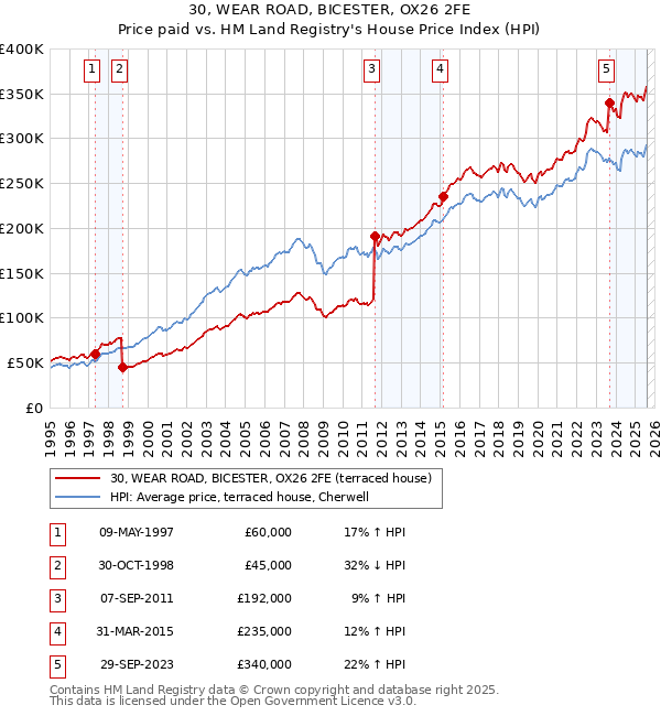 30, WEAR ROAD, BICESTER, OX26 2FE: Price paid vs HM Land Registry's House Price Index
