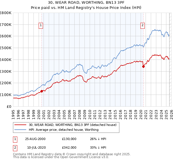 30, WEAR ROAD, WORTHING, BN13 3PF: Price paid vs HM Land Registry's House Price Index