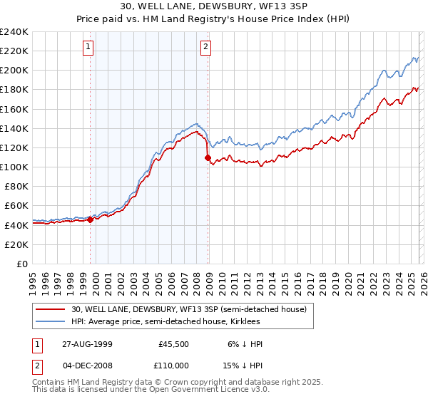 30, WELL LANE, DEWSBURY, WF13 3SP: Price paid vs HM Land Registry's House Price Index