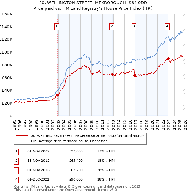 30, WELLINGTON STREET, MEXBOROUGH, S64 9DD: Price paid vs HM Land Registry's House Price Index