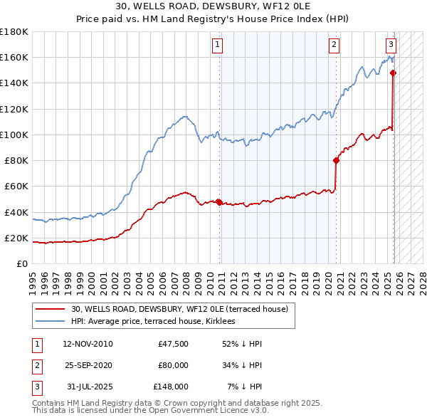 30, WELLS ROAD, DEWSBURY, WF12 0LE: Price paid vs HM Land Registry's House Price Index