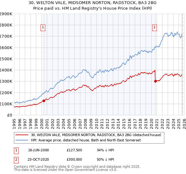 30, WELTON VALE, MIDSOMER NORTON, RADSTOCK, BA3 2BG: Price paid vs HM Land Registry's House Price Index