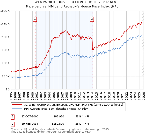 30, WENTWORTH DRIVE, EUXTON, CHORLEY, PR7 6FN: Price paid vs HM Land Registry's House Price Index