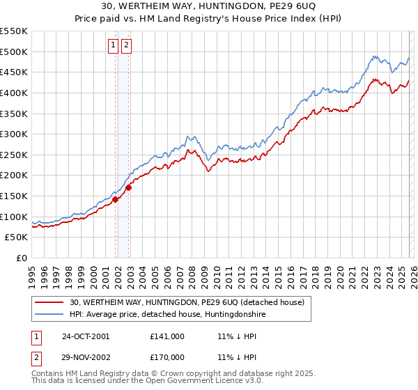 30, WERTHEIM WAY, HUNTINGDON, PE29 6UQ: Price paid vs HM Land Registry's House Price Index