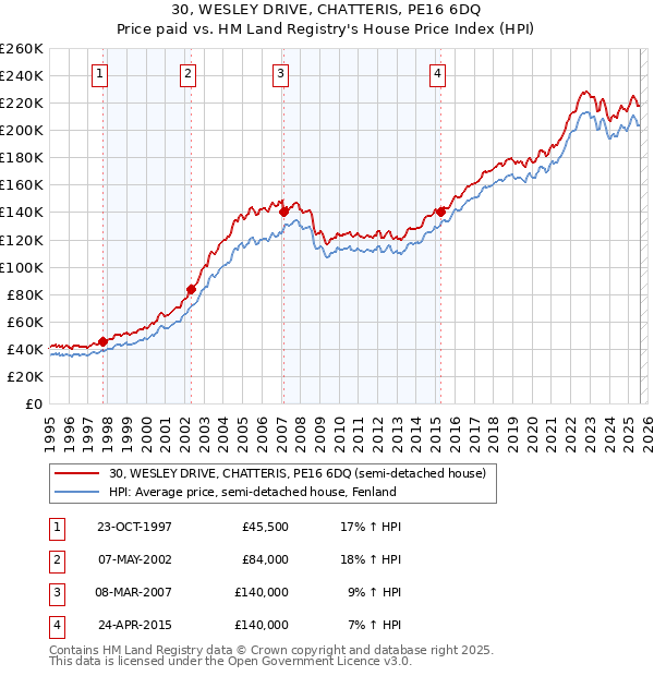 30, WESLEY DRIVE, CHATTERIS, PE16 6DQ: Price paid vs HM Land Registry's House Price Index