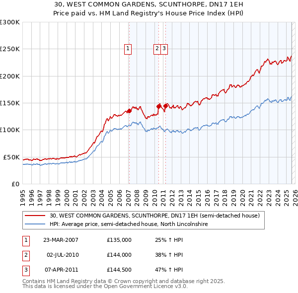 30, WEST COMMON GARDENS, SCUNTHORPE, DN17 1EH: Price paid vs HM Land Registry's House Price Index