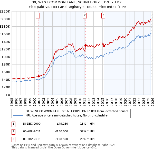 30, WEST COMMON LANE, SCUNTHORPE, DN17 1DX: Price paid vs HM Land Registry's House Price Index