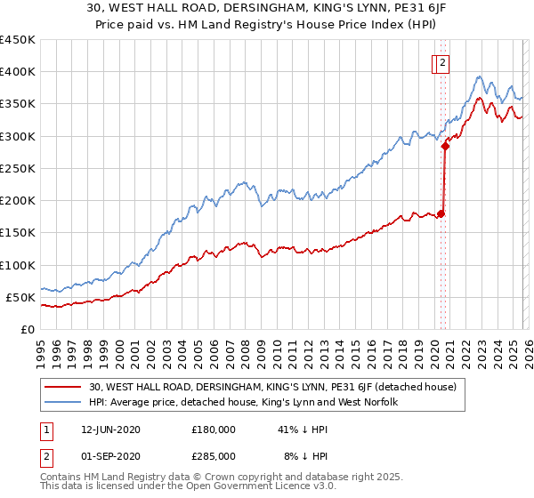30, WEST HALL ROAD, DERSINGHAM, KING'S LYNN, PE31 6JF: Price paid vs HM Land Registry's House Price Index