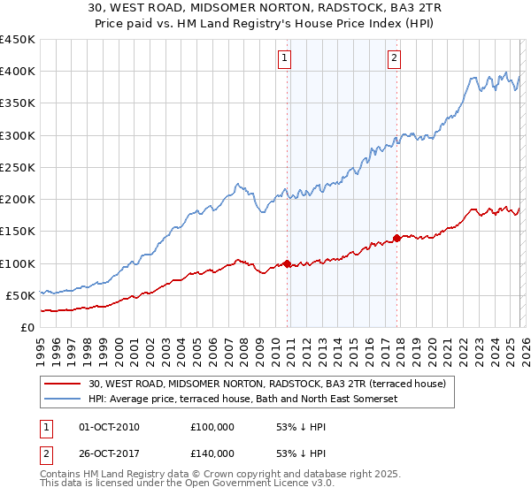 30, WEST ROAD, MIDSOMER NORTON, RADSTOCK, BA3 2TR: Price paid vs HM Land Registry's House Price Index