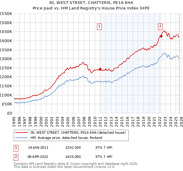 30, WEST STREET, CHATTERIS, PE16 6HA: Price paid vs HM Land Registry's House Price Index
