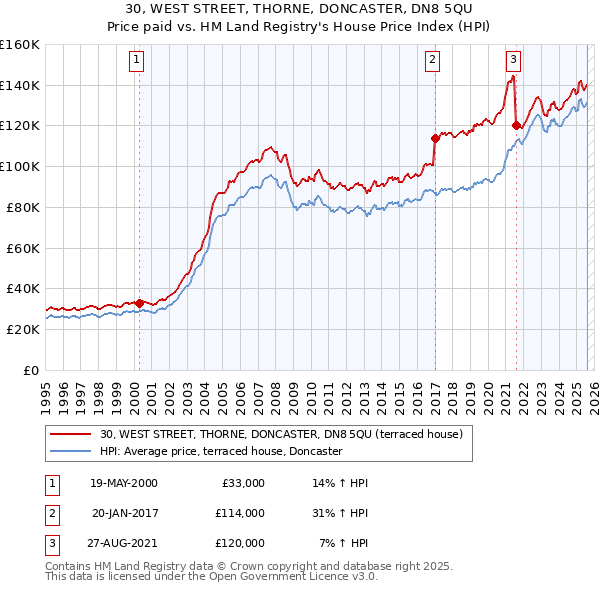 30, WEST STREET, THORNE, DONCASTER, DN8 5QU: Price paid vs HM Land Registry's House Price Index