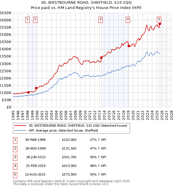 30, WESTBOURNE ROAD, SHEFFIELD, S10 2QQ: Price paid vs HM Land Registry's House Price Index