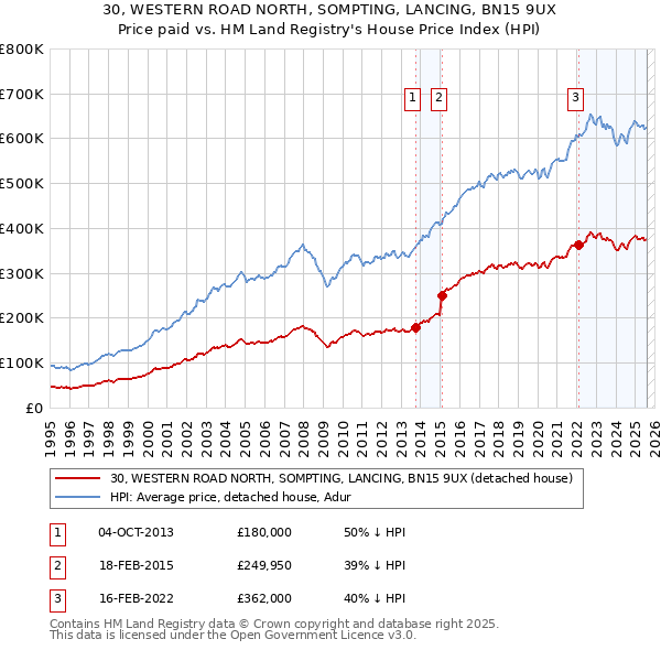 30, WESTERN ROAD NORTH, SOMPTING, LANCING, BN15 9UX: Price paid vs HM Land Registry's House Price Index