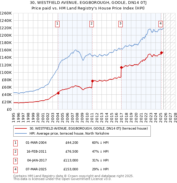 30, WESTFIELD AVENUE, EGGBOROUGH, GOOLE, DN14 0TJ: Price paid vs HM Land Registry's House Price Index