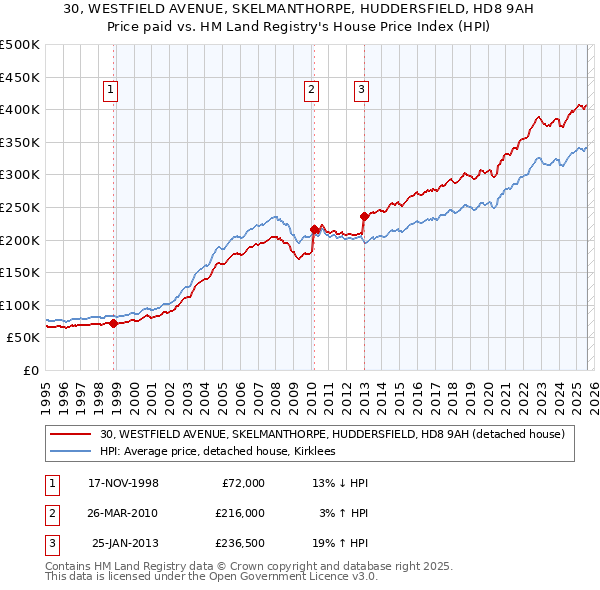 30, WESTFIELD AVENUE, SKELMANTHORPE, HUDDERSFIELD, HD8 9AH: Price paid vs HM Land Registry's House Price Index