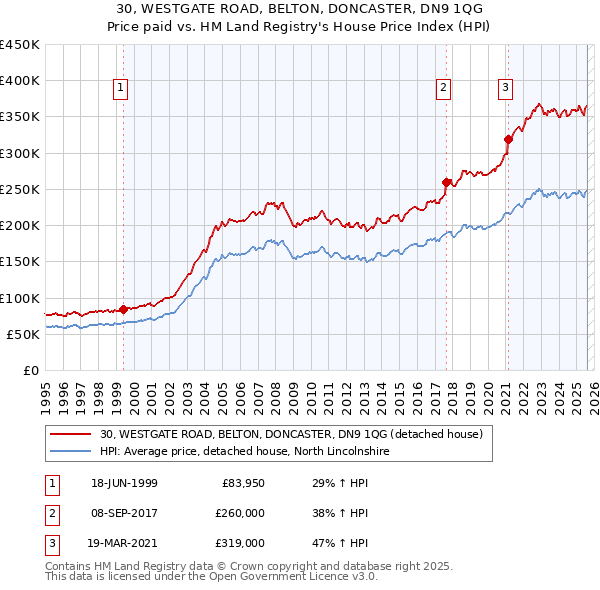 30, WESTGATE ROAD, BELTON, DONCASTER, DN9 1QG: Price paid vs HM Land Registry's House Price Index