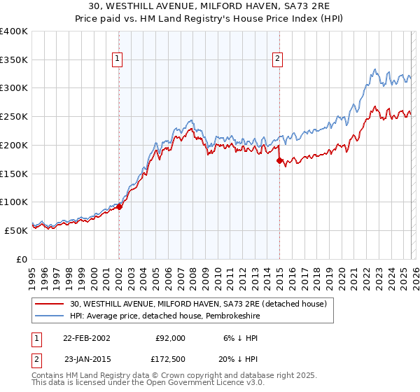 30, WESTHILL AVENUE, MILFORD HAVEN, SA73 2RE: Price paid vs HM Land Registry's House Price Index