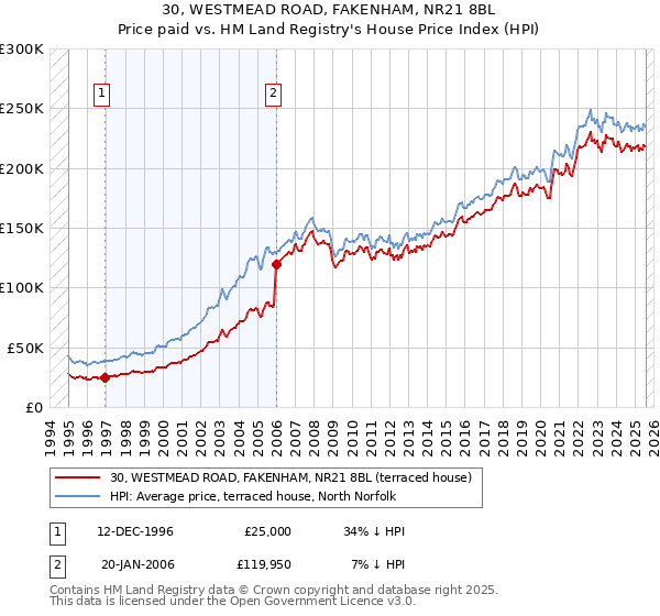 30, WESTMEAD ROAD, FAKENHAM, NR21 8BL: Price paid vs HM Land Registry's House Price Index