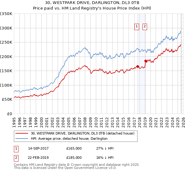 30, WESTPARK DRIVE, DARLINGTON, DL3 0TB: Price paid vs HM Land Registry's House Price Index