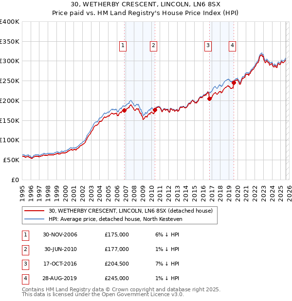 30, WETHERBY CRESCENT, LINCOLN, LN6 8SX: Price paid vs HM Land Registry's House Price Index