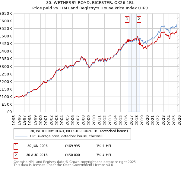 30, WETHERBY ROAD, BICESTER, OX26 1BL: Price paid vs HM Land Registry's House Price Index
