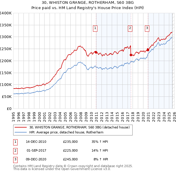 30, WHISTON GRANGE, ROTHERHAM, S60 3BG: Price paid vs HM Land Registry's House Price Index